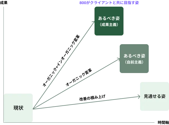 事業創造＆変革