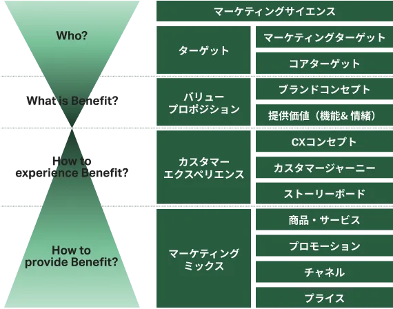 ブランド＆マーケティンググロース