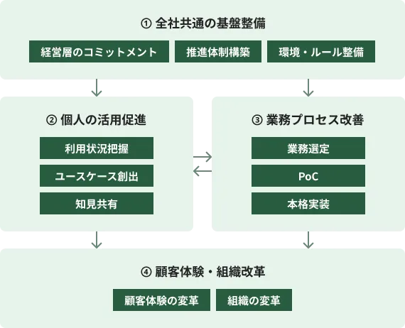 AIビジネス推進